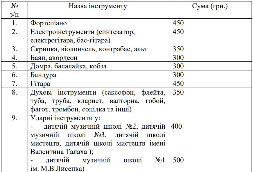 Встановили нову вартість навчання у мистецьких школах Черкас