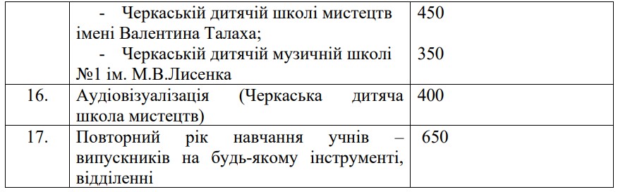 Встановили нову вартість навчання у мистецьких школах Черкас - фото 3