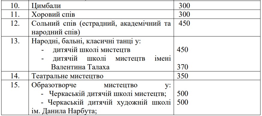 Встановили нову вартість навчання у мистецьких школах Черкас - фото 2