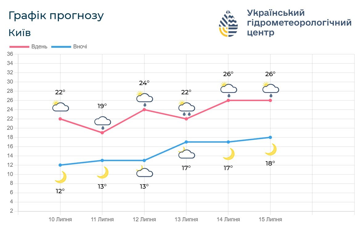 Дощі, грози та прохолодні ночі: якою буде погода у Києві та області