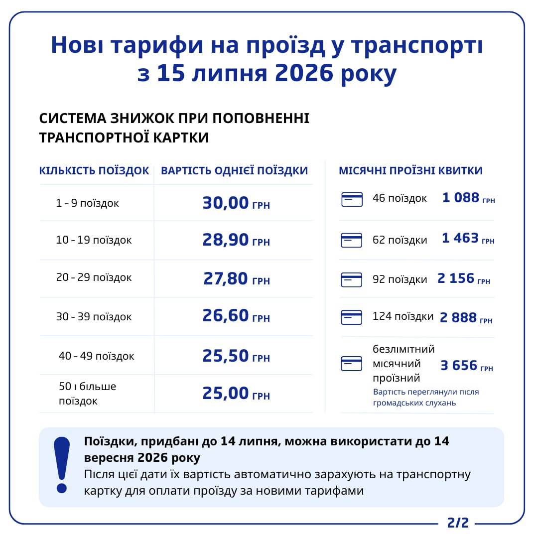 Проїзд у комунальному транспорті Києва коштуватиме 30 гривень: деталі