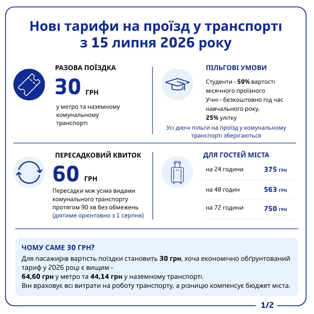 Проїзд у комунальному транспорті Києва коштуватиме 30 гривень: деталі - фото 2