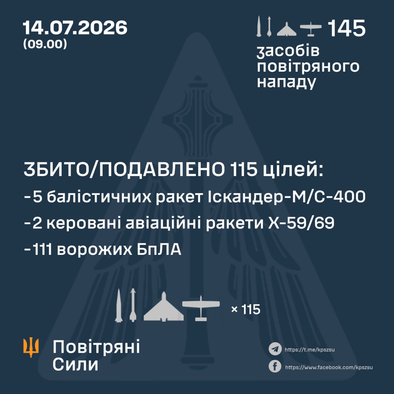 Захисники неба збили 7 ракет та 108 ворожих БпЛА