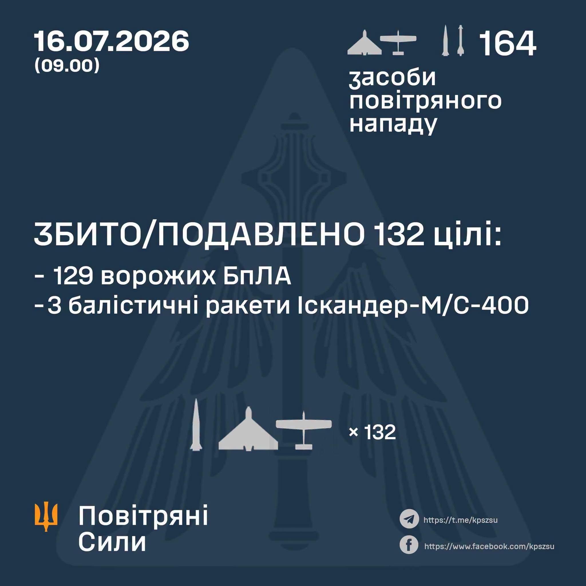 Росія атакувала Україну балістичними ракетами, БпЛА та «Бандеролями» - повітряні сили