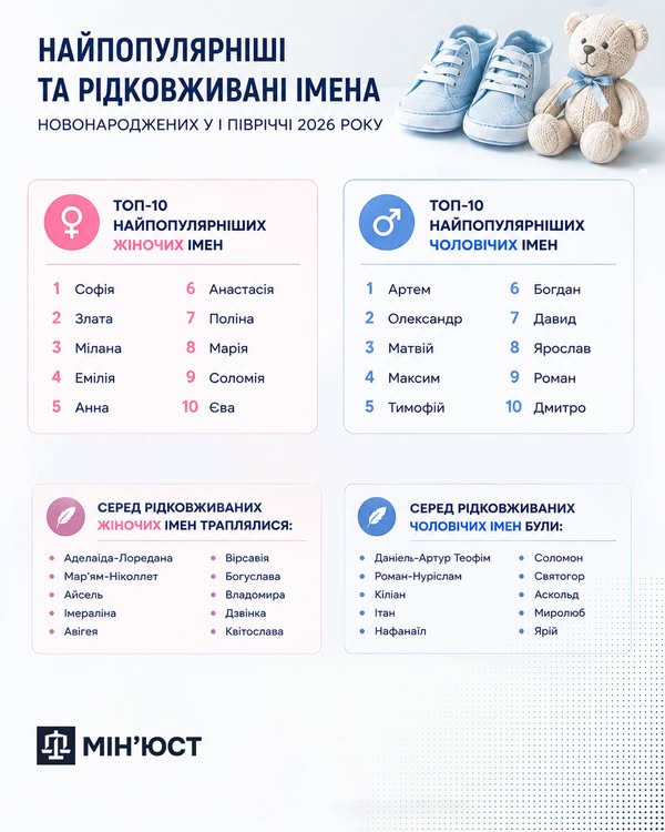 Як українці називали дітей у першому півріччі 2026 року: популярні та унікальні імена