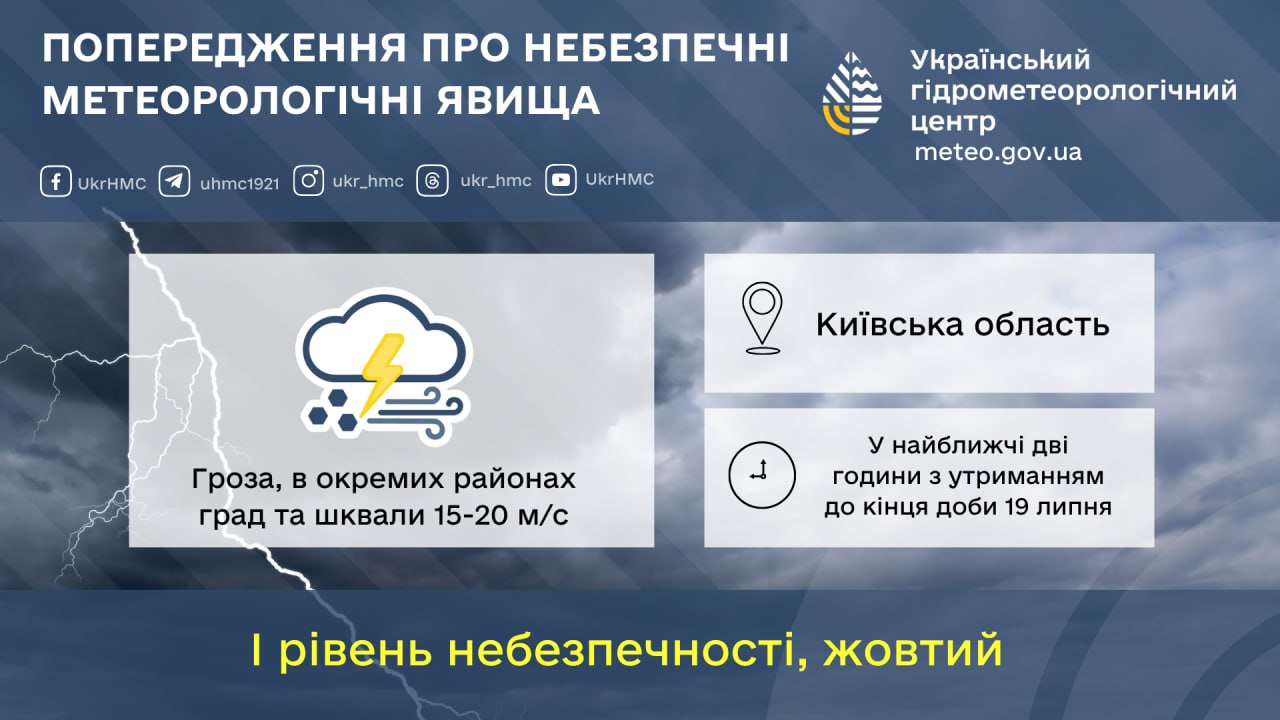 Град, грози та дощ: якою буде погода у Києві та області завтра, 20 липня