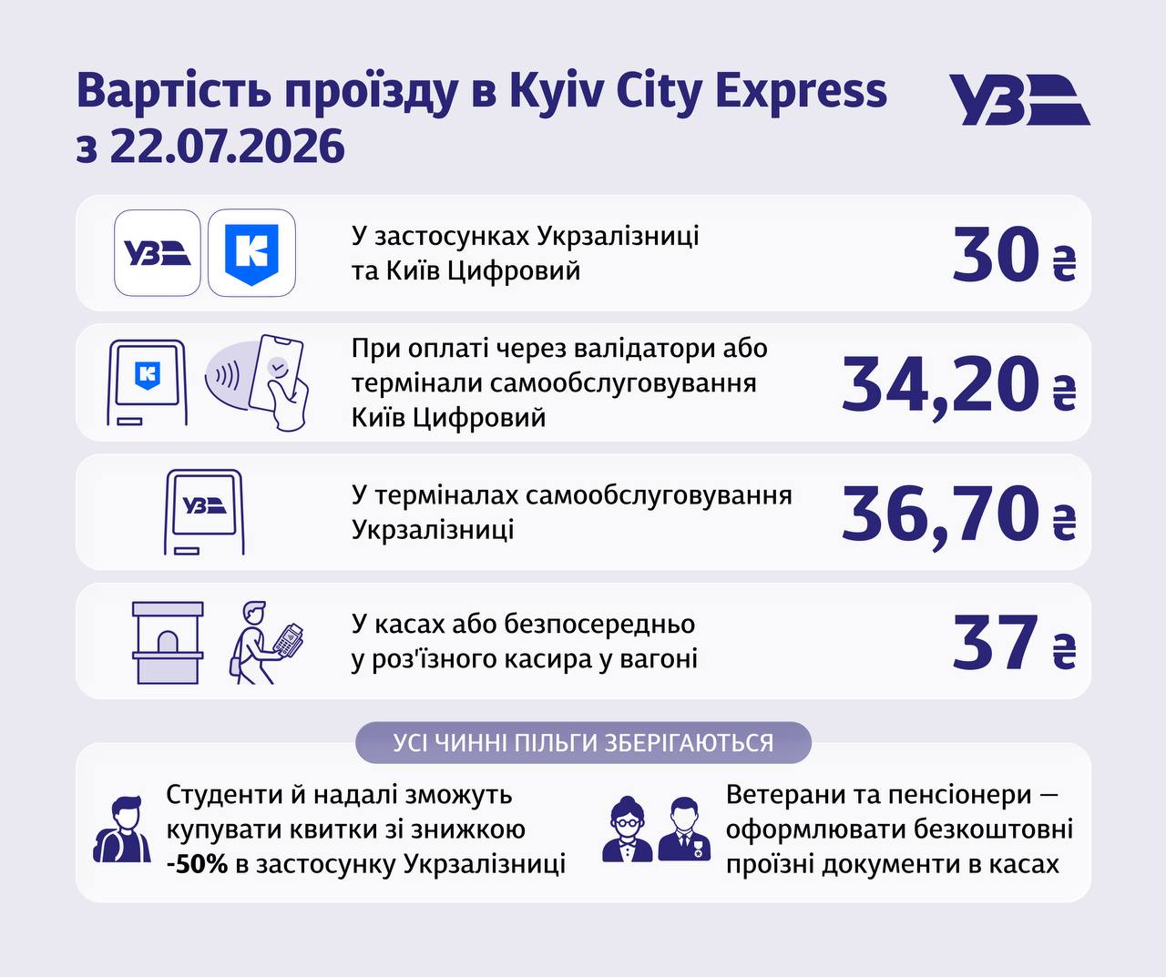 З 22 липня вдвічі збільшується вартість проїзду в Kyiv City Express