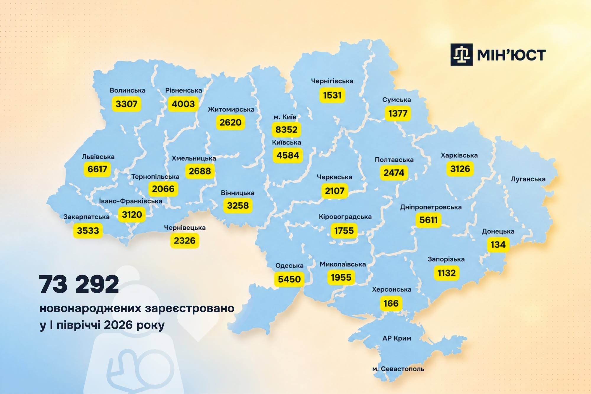 У Києві та області за перше півріччя 2026 року народилися майже 13 тисяч дітей
