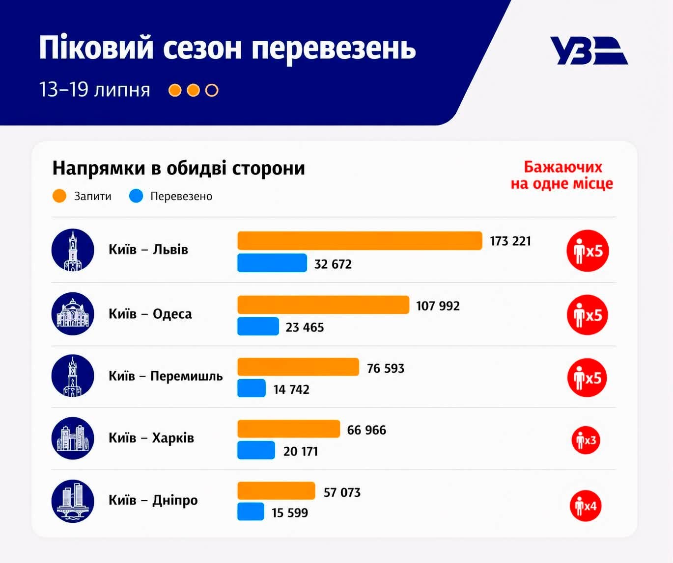 Через Черкащину проходять два з найпопулярніших маршрутів Укрзалізниці