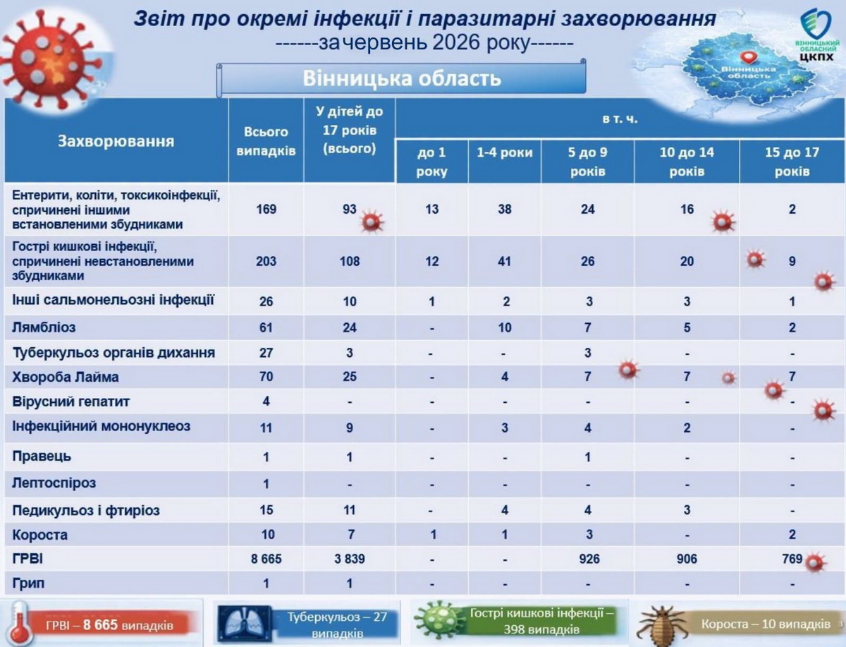 Кишкові інфекції, хвороба Лайма та лямбліоз: яка епідситуація на Вінниччині