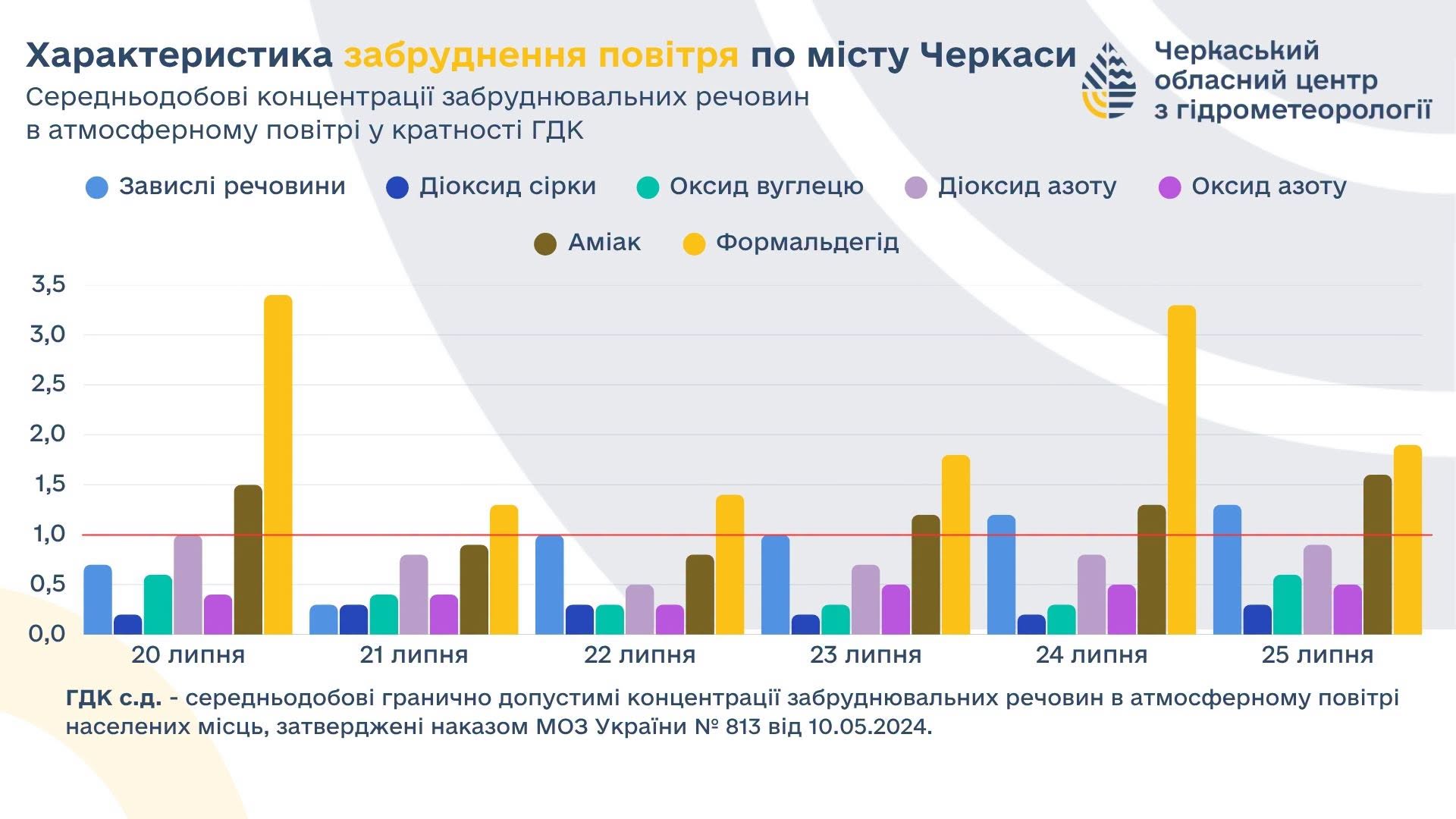 У Черкасах зафіксували перевищення концентрацій формальдегіду, аміаку та пилу в повітрі