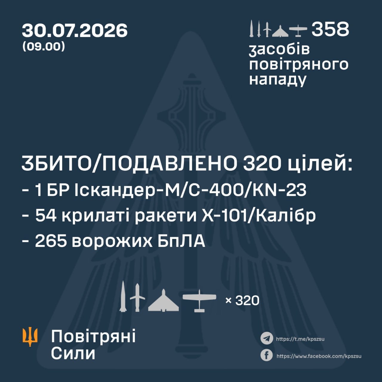 Вночі Повітряні сили збили 55 ракет 265 дронів