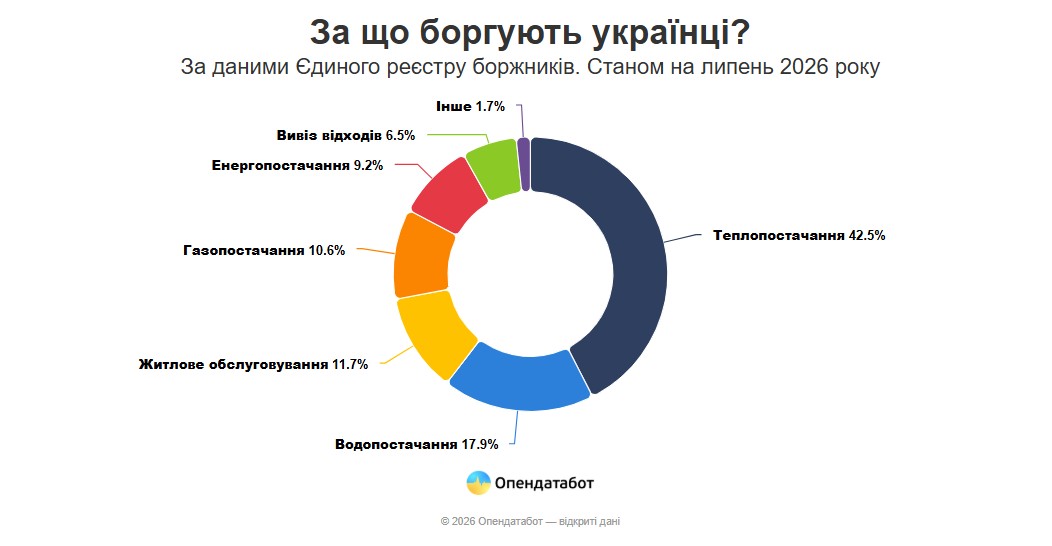 На Черкащині зафіксували 1888 нових боргів за комуналку з початку року