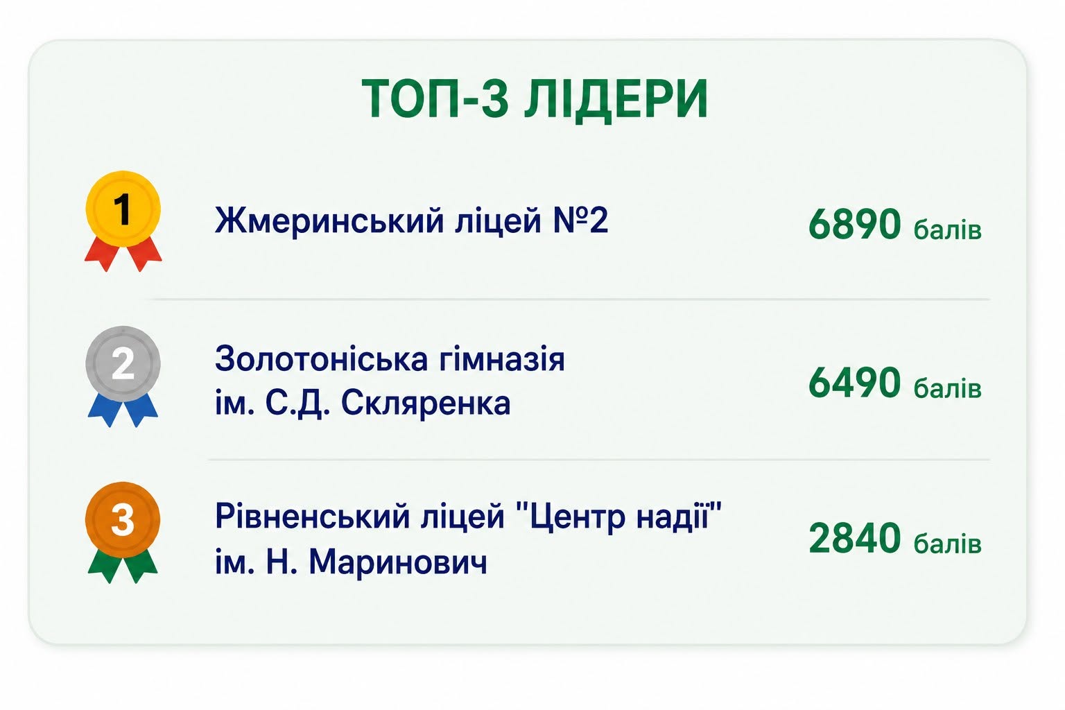 Гімназія із Золотоноші увійшла до трійки кращих базових шкіл України