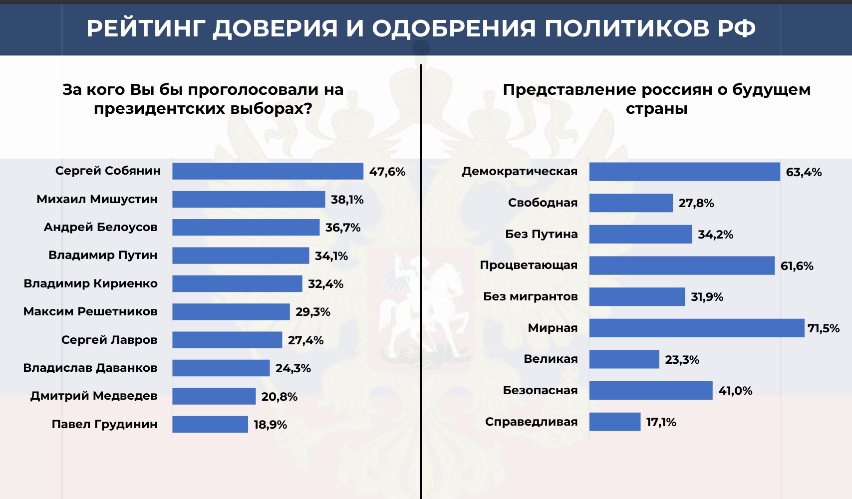 Росіяни не бачать Путіна наступним президентом - результати соціологічного дослідження