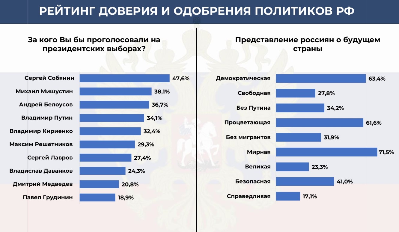 Соцопитування показало зміну довіри росіян до влади