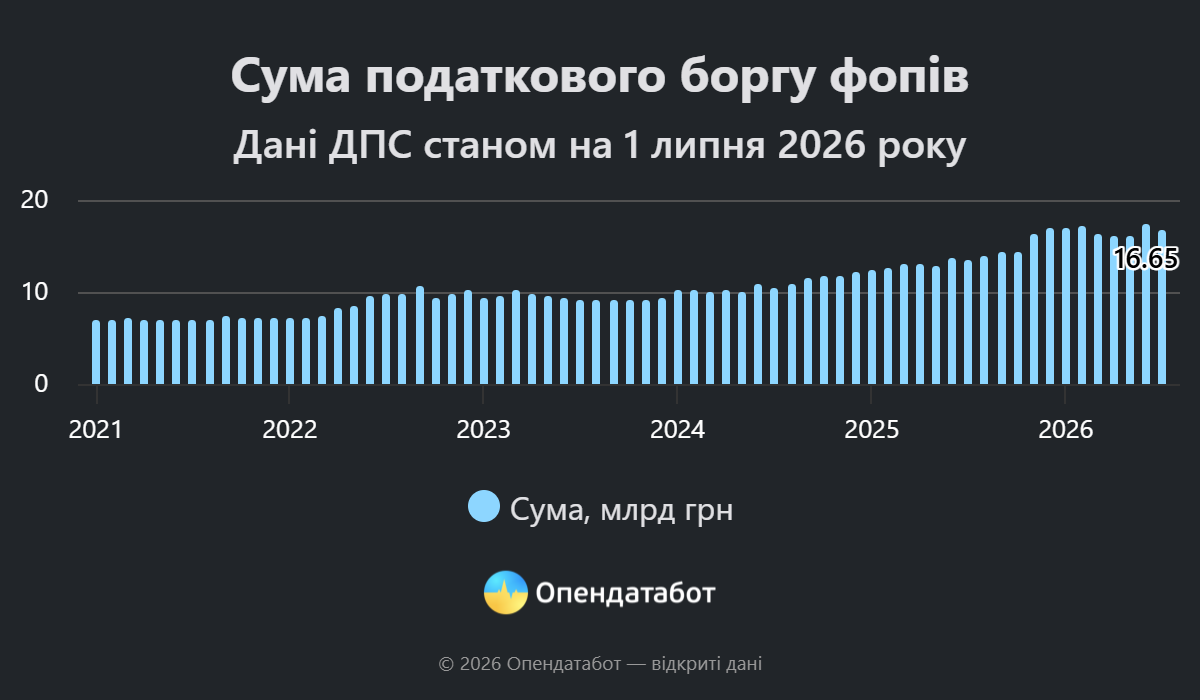 На Вінниччині понад 63 тисячі підприємців мають податкові борги на сотні мільйонів