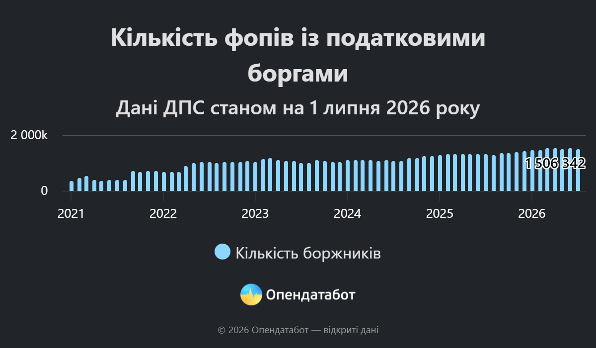 На Вінниччині понад 63 тисячі підприємців мають податкові борги на сотні мільйонів - фото 4