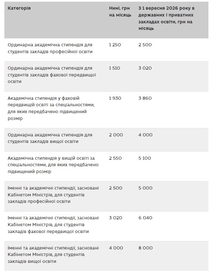На скільки зростуть стипендії для студентів з 1 вересня?