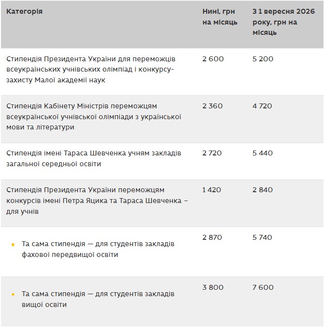 На скільки зростуть стипендії для студентів з 1 вересня? - фото 2