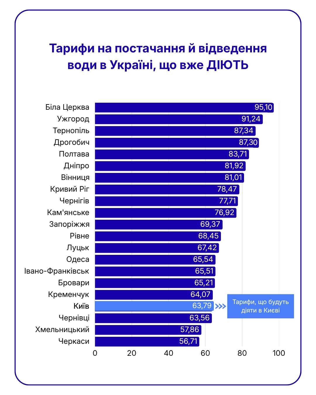 Київрада підтримала поступову зміну тарифів на воду: скільки платитимуть кияни
