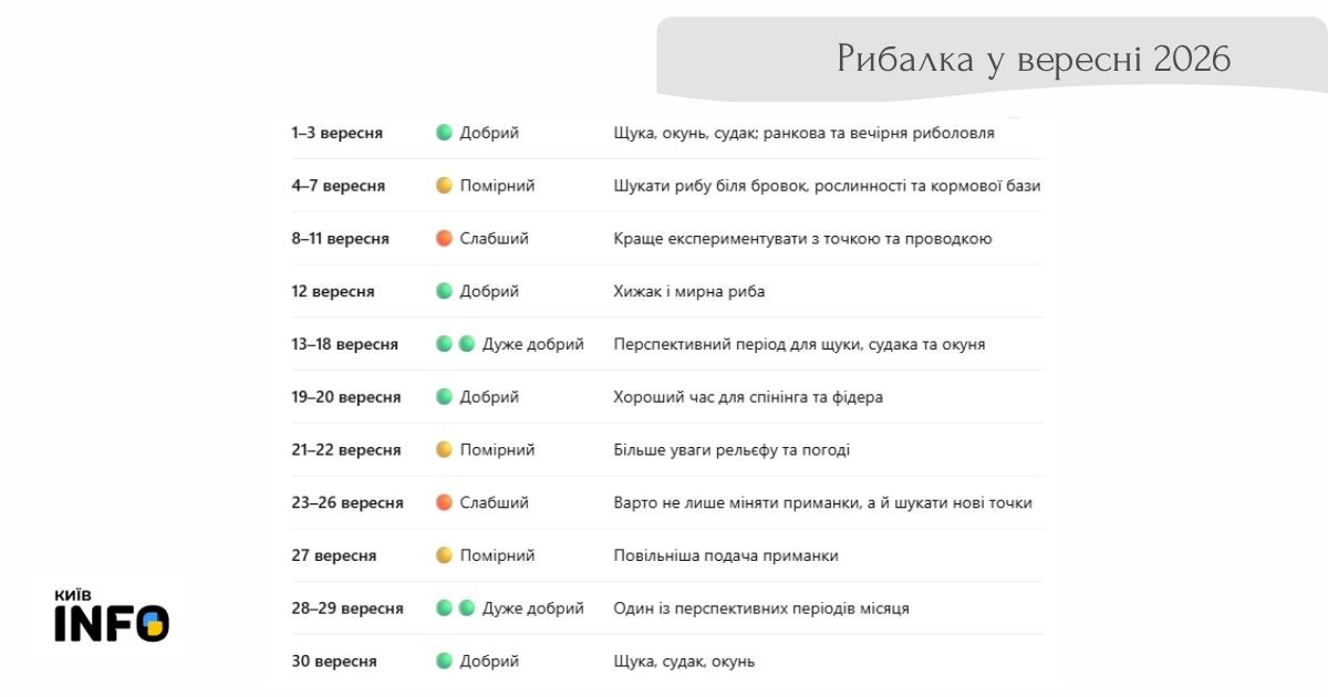 Риболовля восени 2026 у Києві та Київській області: де ловити та на що клює - фото 3