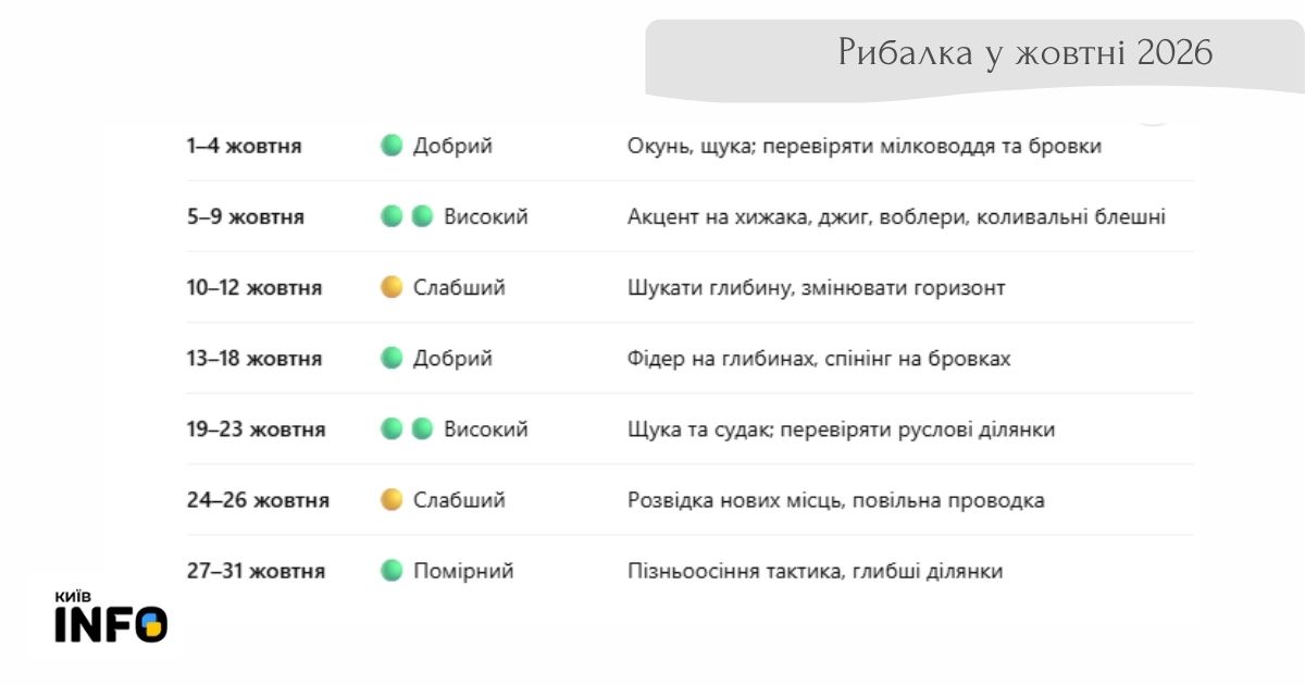 Риболовля восени 2026 у Києві та Київській області: де ловити та на що клює - фото 4