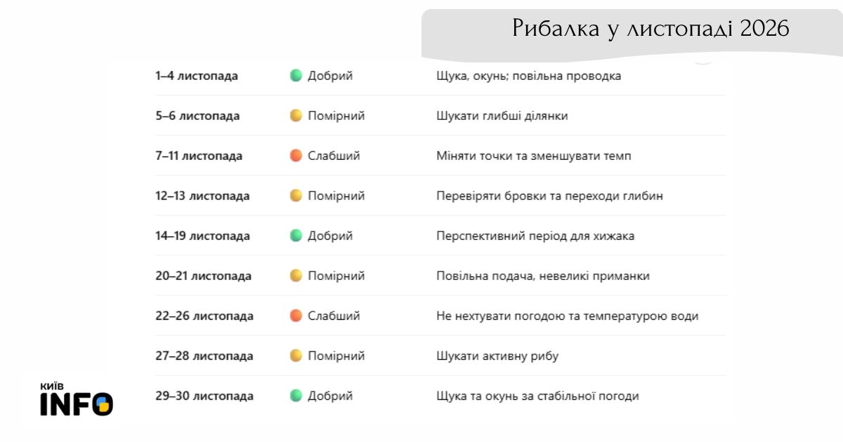 Риболовля восени 2026 у Києві та Київській області: де ловити та на що клює - фото 5