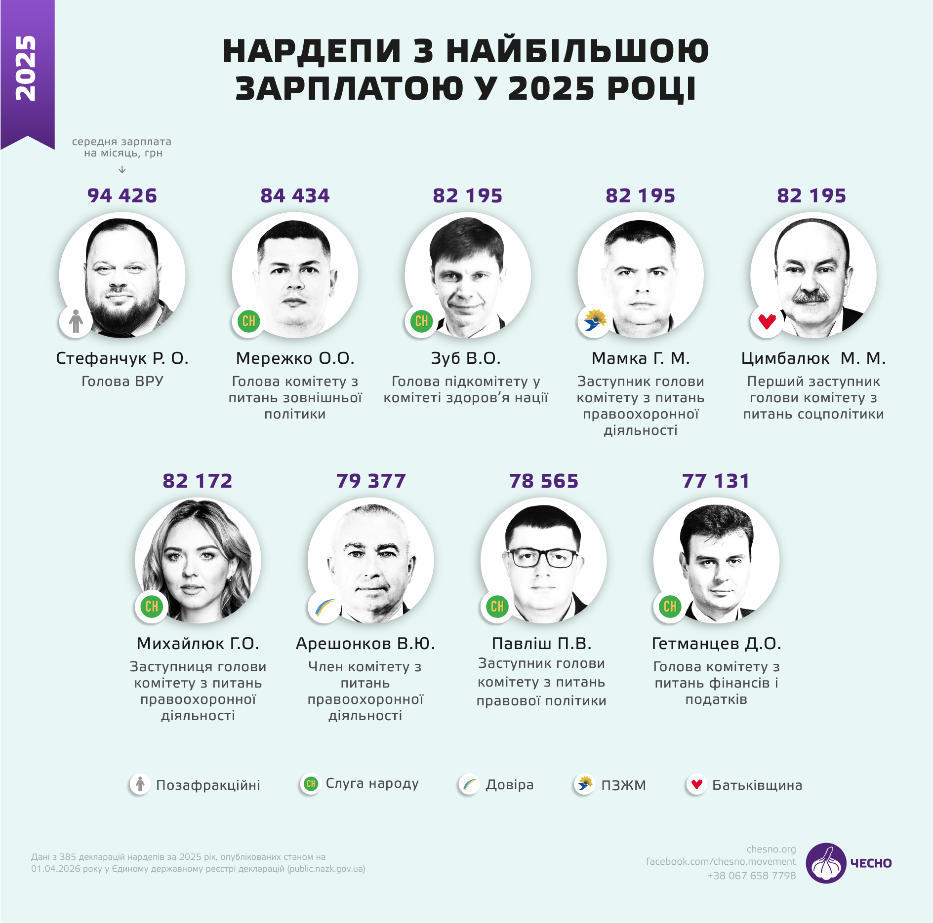 Понад 400 тисяч на місяць: в яку суму обходиться Україні один нардеп - фото 2