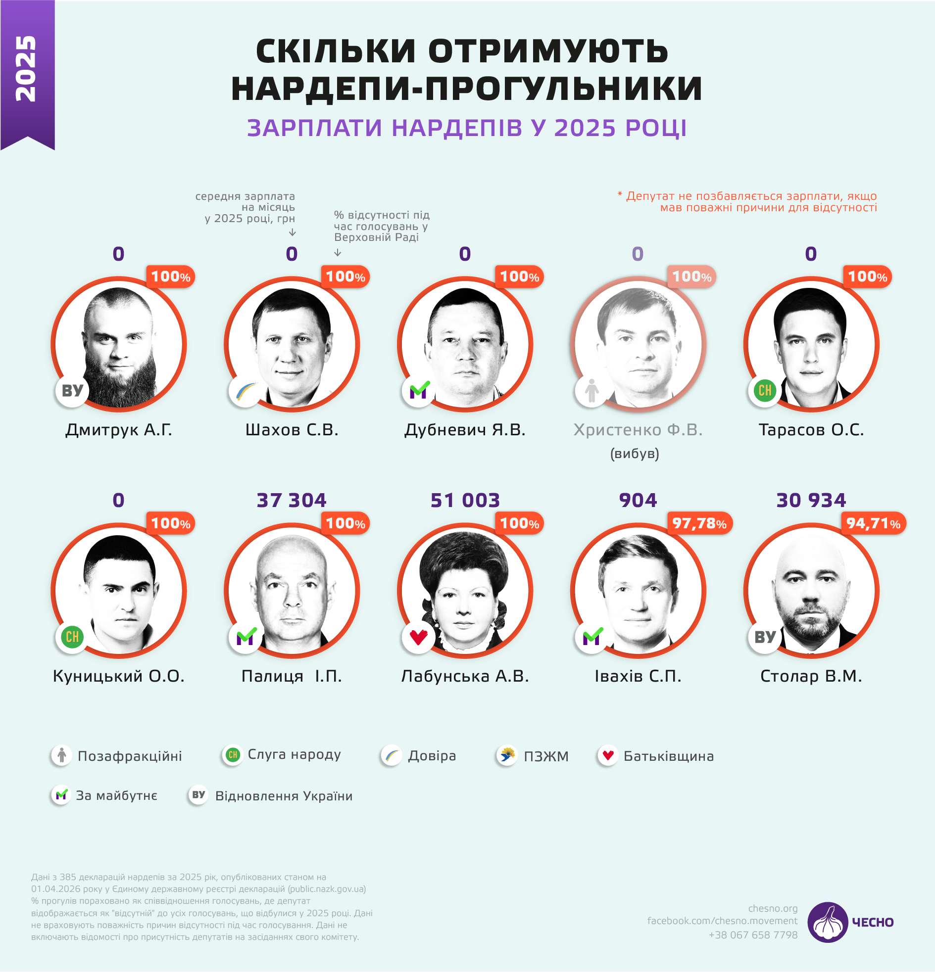 Понад 400 тисяч на місяць: в яку суму обходиться Україні один нардеп - фото 3