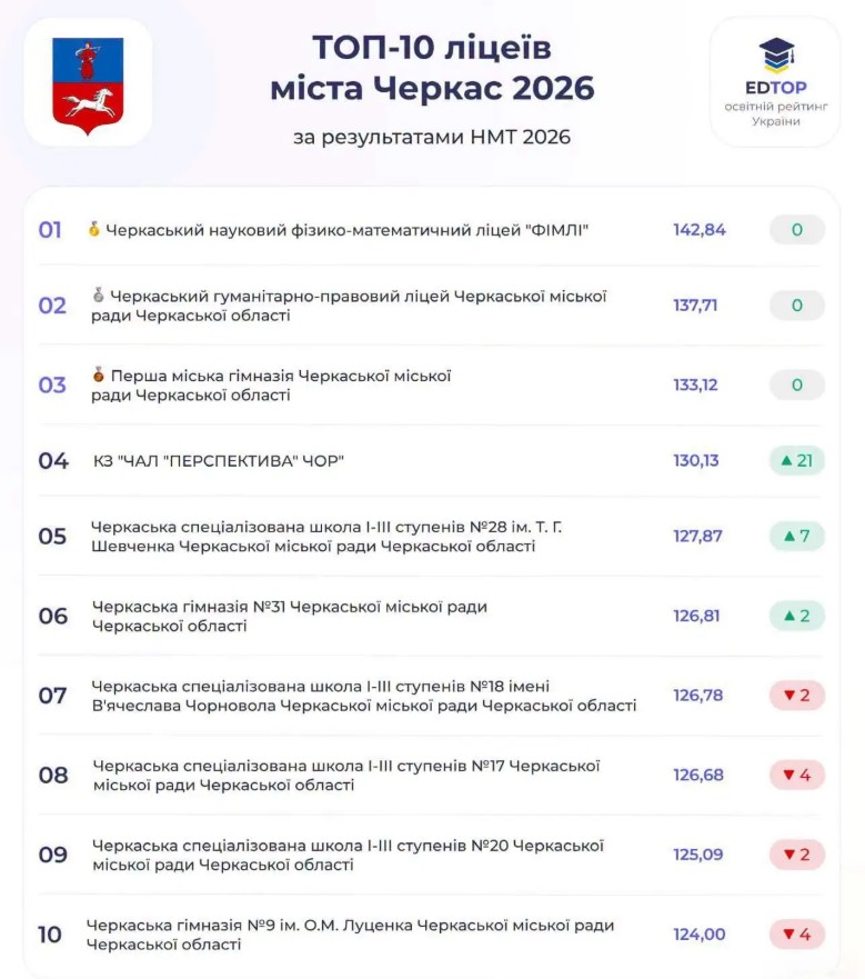 Експерти EDTOP склали новий рейтинг шкіл у Черкасах