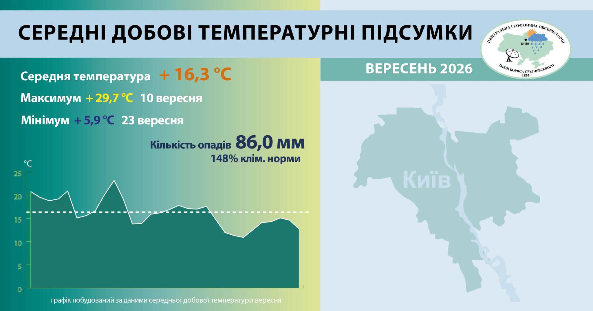 Вересень у Києві перевищив норму і за температурою, і за опадами