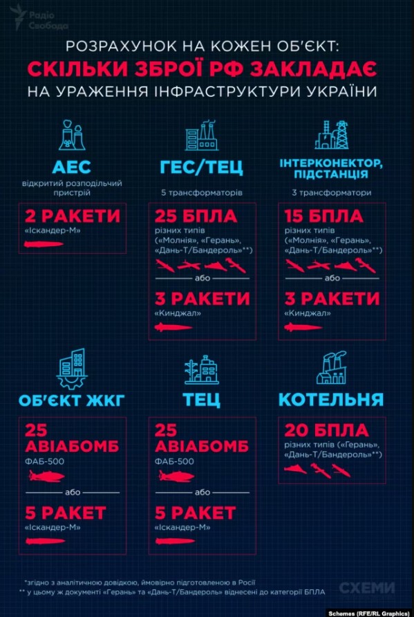 Черкаси увійшли до переліку пріоритетних міст «російського плану» ударів по енергетиці — «Схеми»