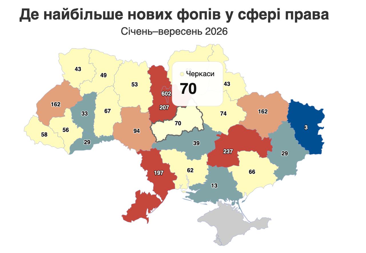 На Черкащині у 2026 році зареєстрували 81 новий бізнес у сфері права