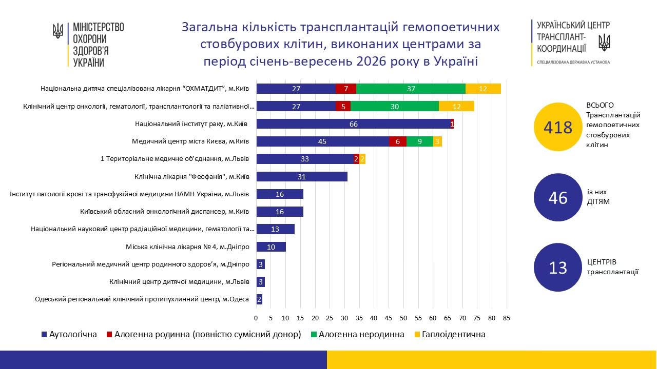 Черкаський онкоцентр увійшов до трійки лідерів України за кількістю пересадок кісткового мозку