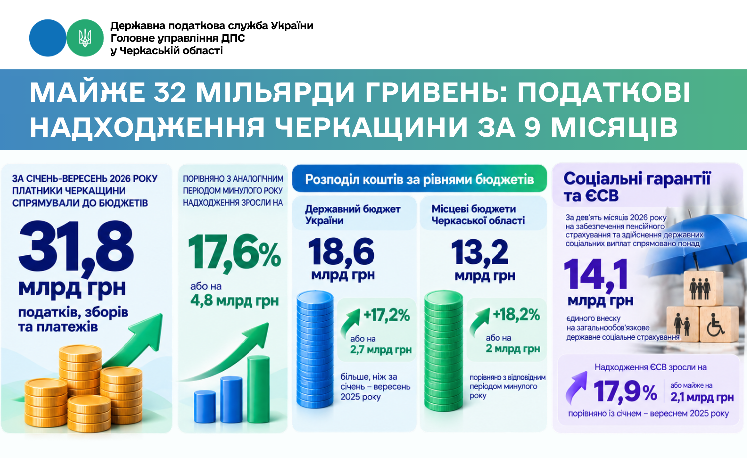 Платники Черкащини спрямували до бюджетів майже 32 млрд гривень