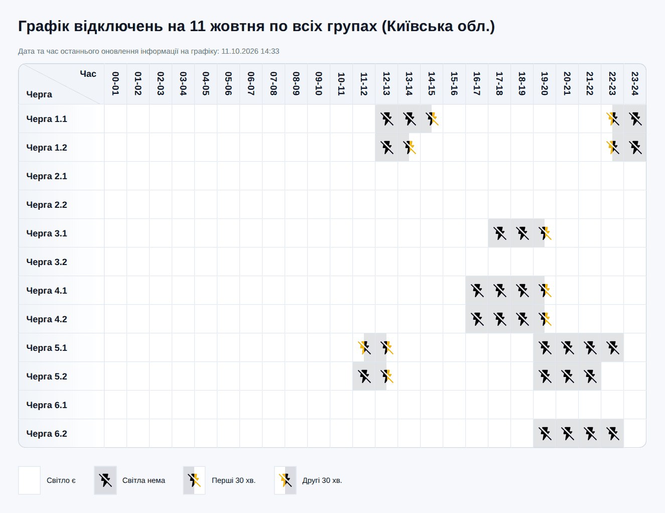 Графік відключення світла у Києві та на Київщині 11 жовтня 2026