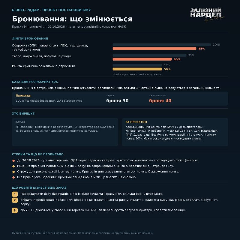 Уряд готує жорсткіші правила бронювання від мобілізації: що зміниться