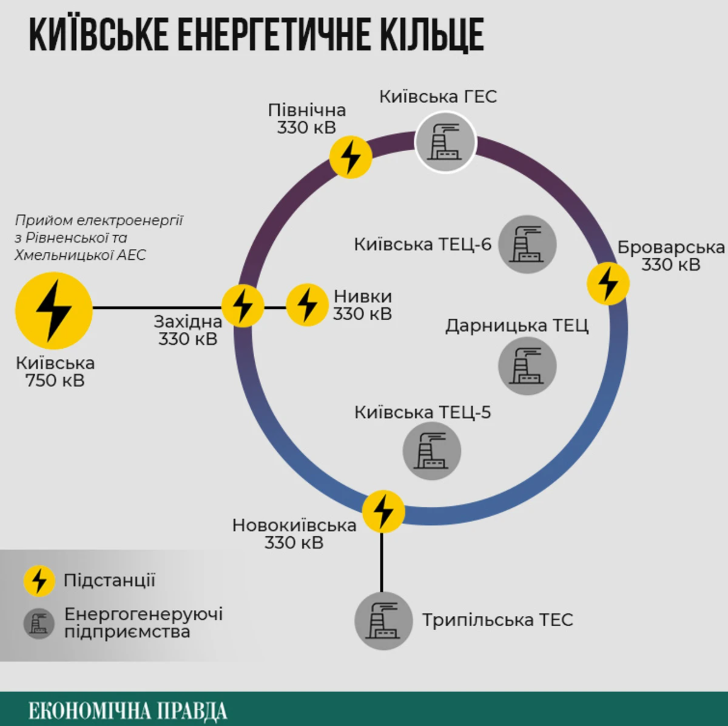 Загроза блекауту в Києві: як працює «енергетичне кільце» та скільки годин не буде світла взимку