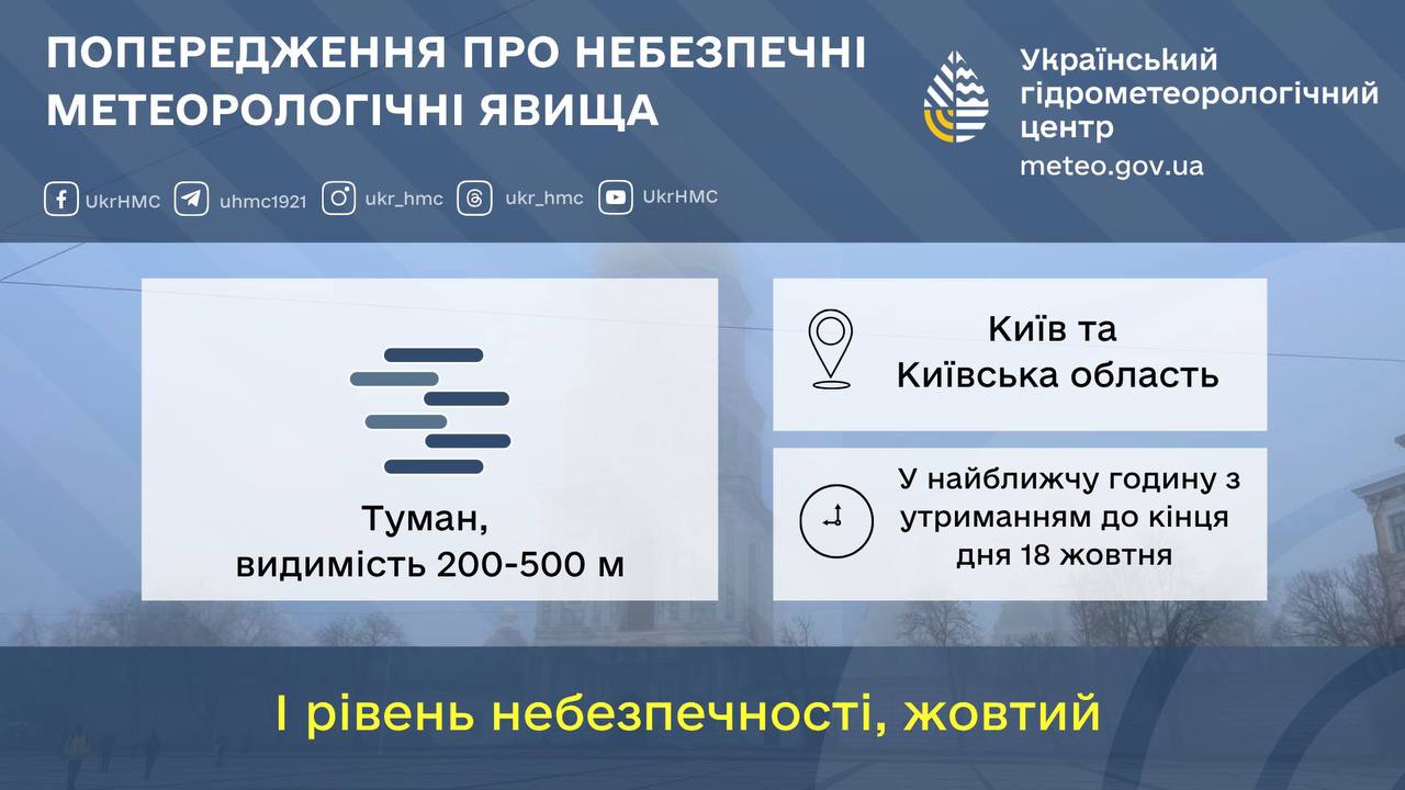 Густий туман у Києві та області: синоптики попередили про І рівень небезпечності