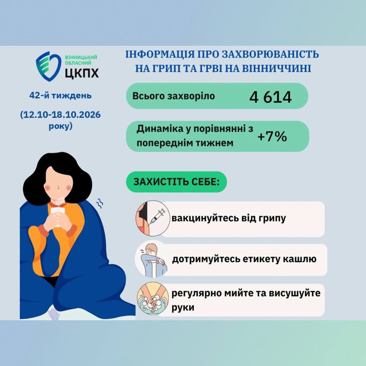 На Вінниччині за тиждень зросла захворюваність на грип та ГРВІ