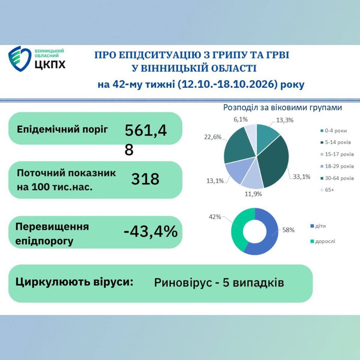На Вінниччині за тиждень зросла захворюваність на грип та ГРВІ - фото 2
