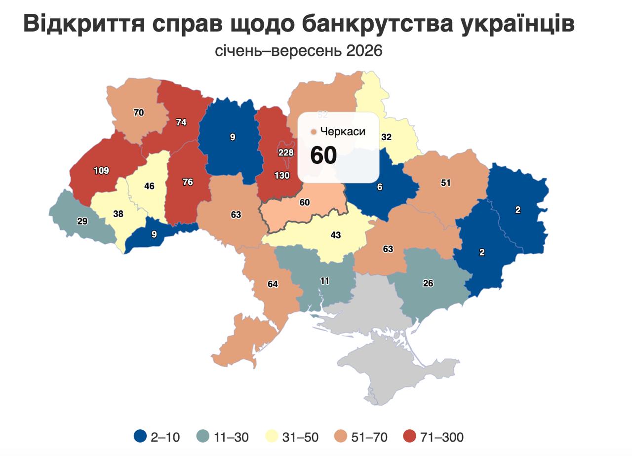 На Черкащині відкрили 60 справ про банкрутство