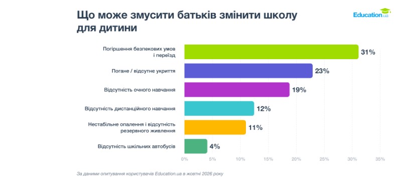 Через безпекову ситуацію на 40% зріс попит на школи у Черкаській області