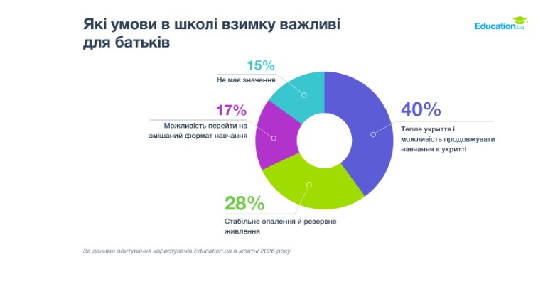 Через безпекову ситуацію на 40% зріс попит на школи у Черкаській області - фото 2