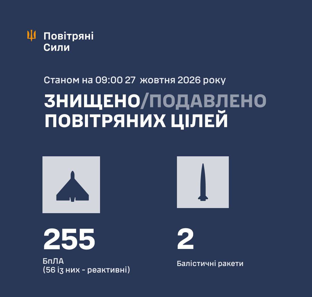 Захисники неба знищили 2 балістичні ракети та 255 БпЛА рф