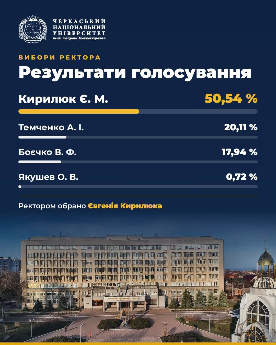 Обрали ректора у Черкаському національному університеті імені Богдана Хмельницького